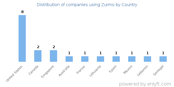 Zurmo customers by country