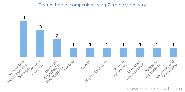 Companies using Zurmo - Distribution by industry
