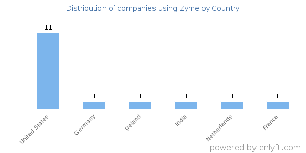 Zyme customers by country